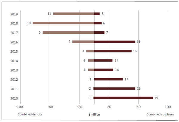 Figure 10 - Institutes of technology and polytechnics’ combined surpluses and deficits, from 2010 to 2019