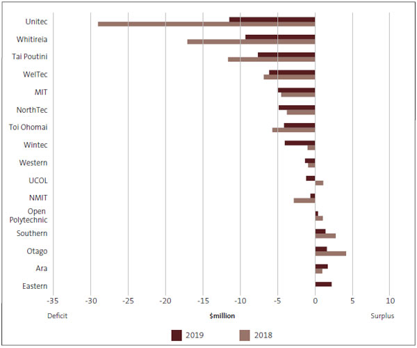 Bar chart showing surpluses and deficits for each institute of technology and polytechnic, from 2018 to 2019.  Unitec Institute of Technology, Whitireia, Tai Poutini Polytechnic, WelTec, Toi Ohomai Institute of Technology, and Nelson Marlborough Institute of Technology reduced their deficits in 2019. Manukau Institute of Technology, Northland Polytechnic, Wintec, and Western Institute of Technology at Taranaki all incurred greater deficits in 2019.