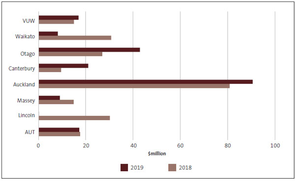 Bar chart comparing universities’ 2018 total surplus results with their 2019 total surplus results. University of Waikato, Massey University, and Lincoln University’s surplus results all decreased from 2018.
