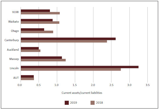 Bar chart comparing universities’ ratios of current assets to current liabilities for 2018 and 2019. AUT, Auckland, Otago, Waikato, and VUW had less than 1 in 2019.