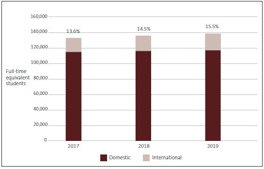 Stacked bar chart showing the total number of domestic and international equivalent full-time students at universities for 2017, 2018, and 2019. In 2017, 13.6% of equivalent full-time students were international. In 2018, 14.5% of equivalent full-time students were international. In 2019, 15.5% of equivalent full-time students were international. Total student numbers increased from just over 133,000 to just under 139,000 for the same period. 