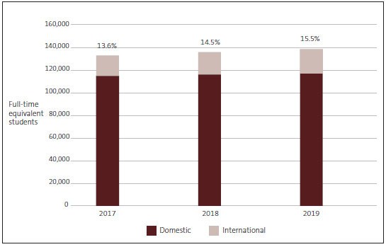 Figure 6 - Total full-time student enrolments in EFTS and the percentage of international EFTS at universities, from 2017 to 2019