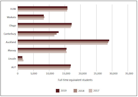 Bar chart showing the number of domestic equivalent full-time students at universities for 2017, 2018, and 2019. University of Canterbury has the highest increase in enrolments (highest numbers and highest percentage) across the three years.