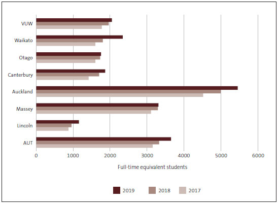 Bar chart showing the number of international equivalent full-time students at universities for 2017, 2018, and 2019. University of Waikato recorded the highest percentage increase in enrolments, up by almost a half over the period. Lincoln University and the University of Canterbury’s enrolments increased by a third. The University of Auckland had the highest increase of 939, followed by Waikato with 740. 
