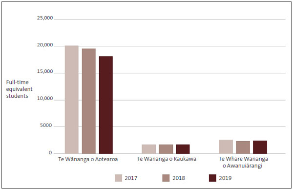 Bar chart showing the number of total equivalent full-time students at wānanga for 2017, 2018, and 2019. Te Wānanga o Raukawa had 1682 enrolments in 2019, an increase from 1629 in 2018. Te Whare Wānanga o Awanuiārangi had 2369 equivalent full-time students in 2019, which is 82 more than in 2018. The largest wānanga, Te Wānanga o Aotearoa Te Kuratini o Ngā Waka, had more than 18,100 equivalent full-time students in 2019, which is just less than 1400 fewer than in 2018.