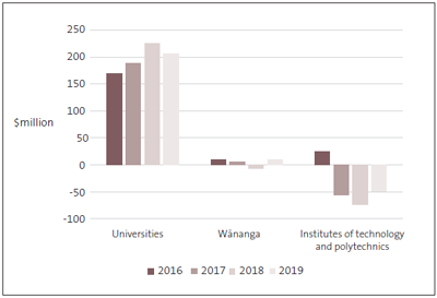Graph displaying group surpluses and deficits, by type of tertiary education institution, 2016 to 2019. 