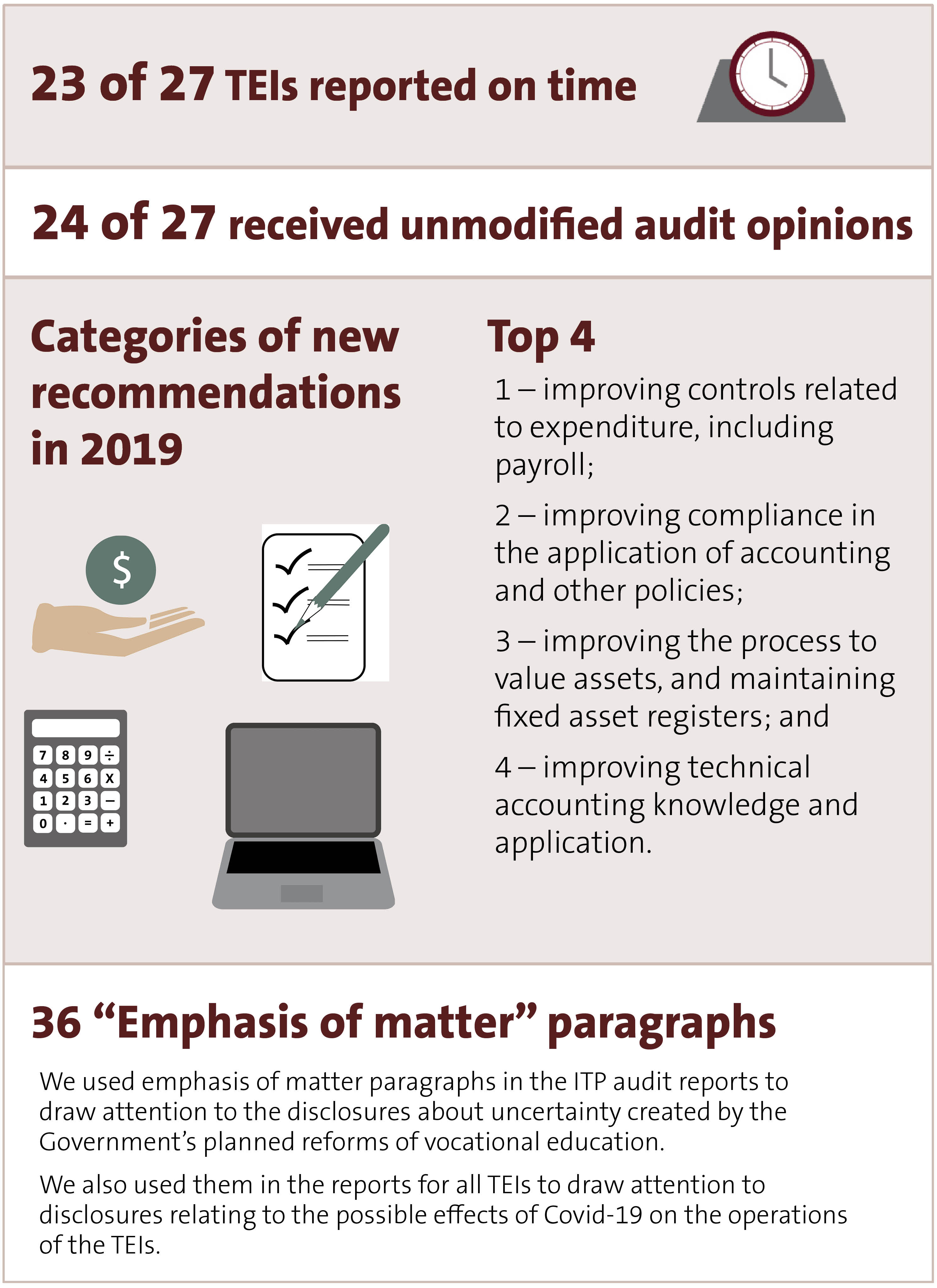 Audit results at a glance