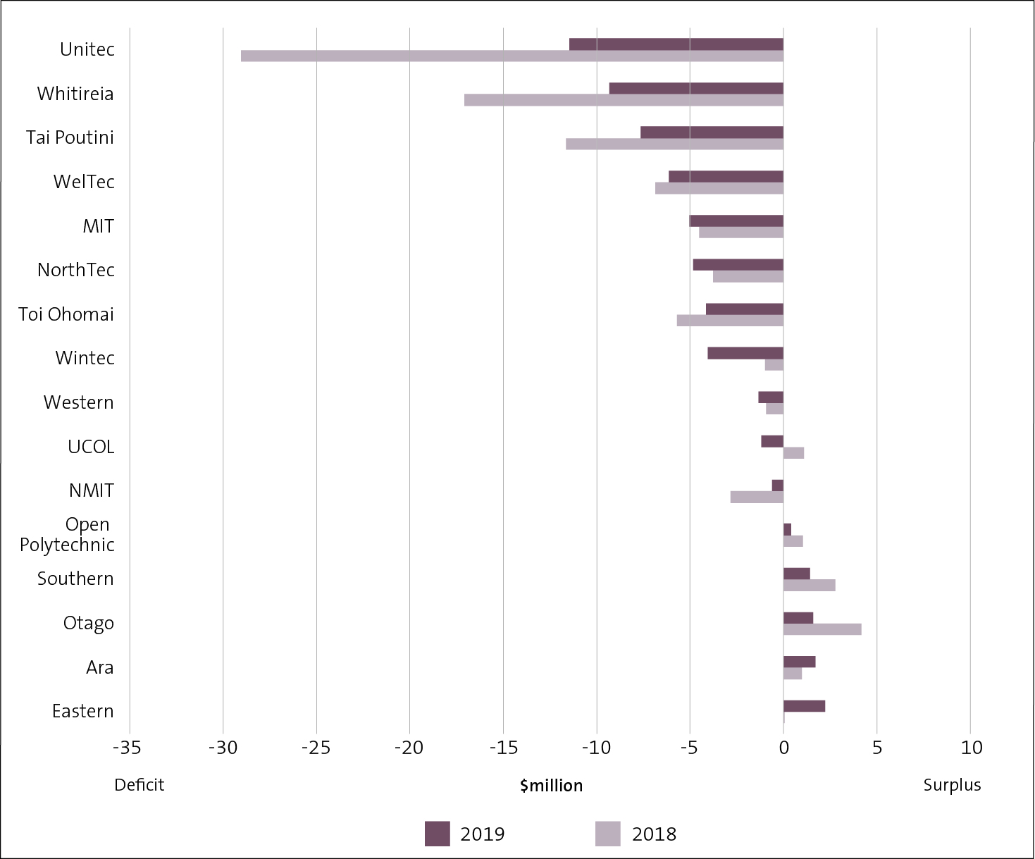 Figure 11 - Surpluses and deficits for each institute of technology and polytechnic, 2018 and 2019