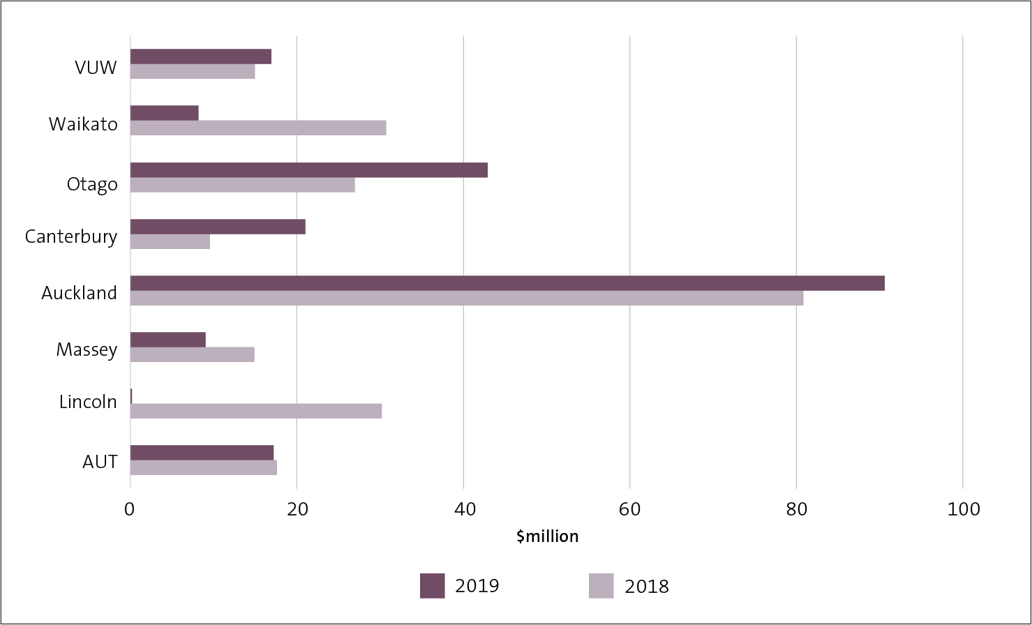 Figure 2 - Total university surpluses, 2018 and 2019