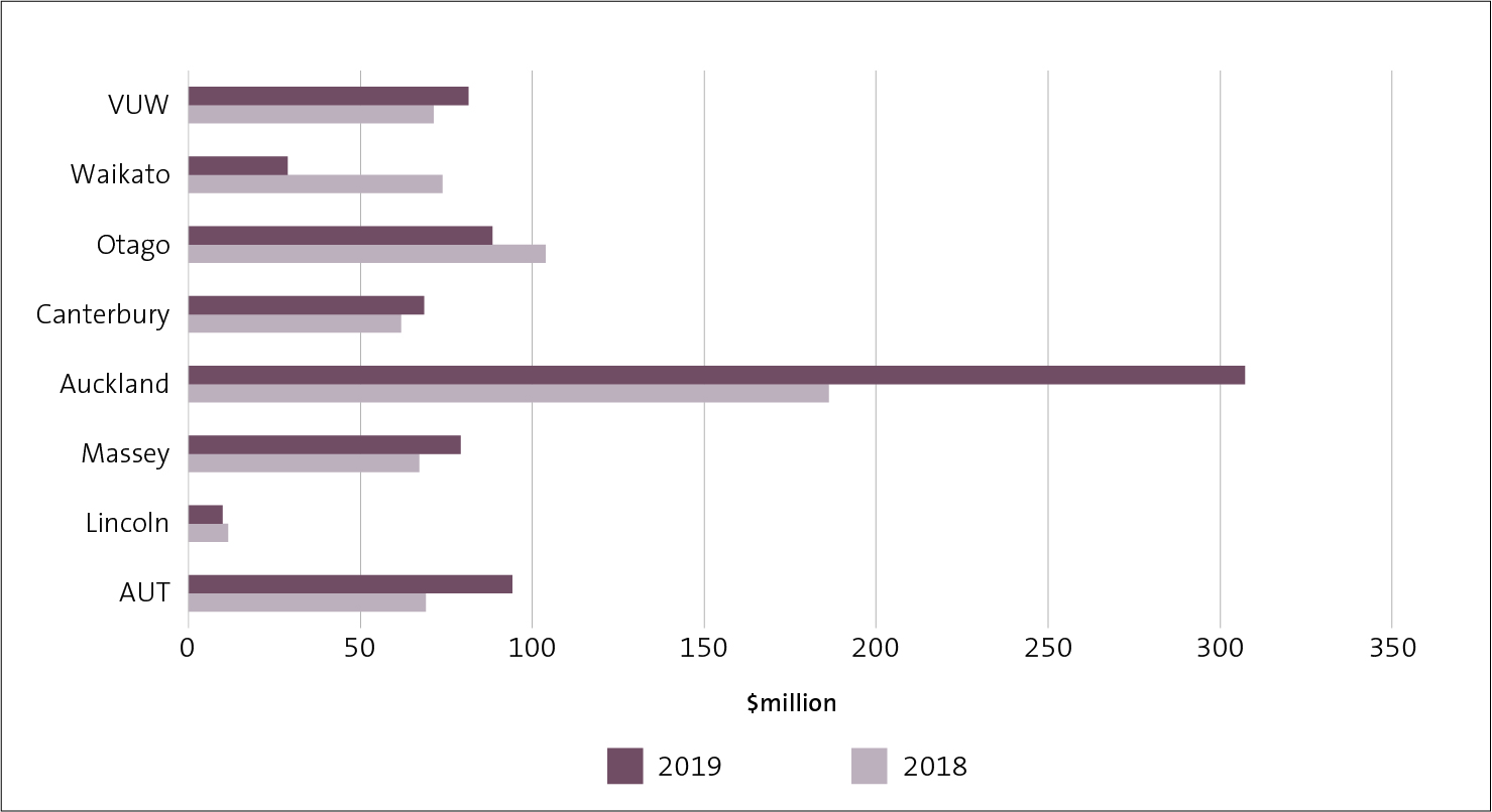 Figure 3 - University cash flows from operations, 2018 and 2019