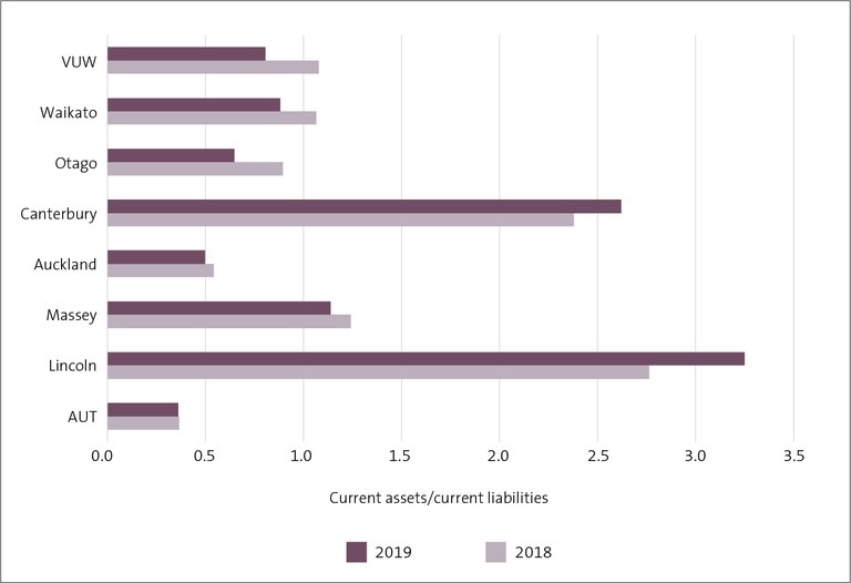 Figure 5 - University current ratios, 2018 and 2019