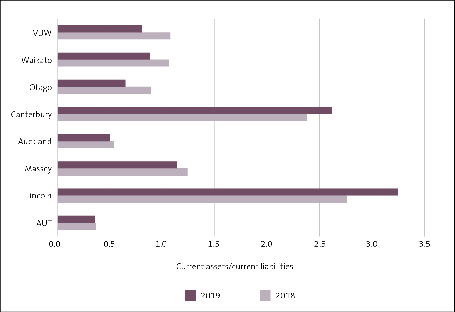 Figure 5 - University current ratios, 2018 and 2019