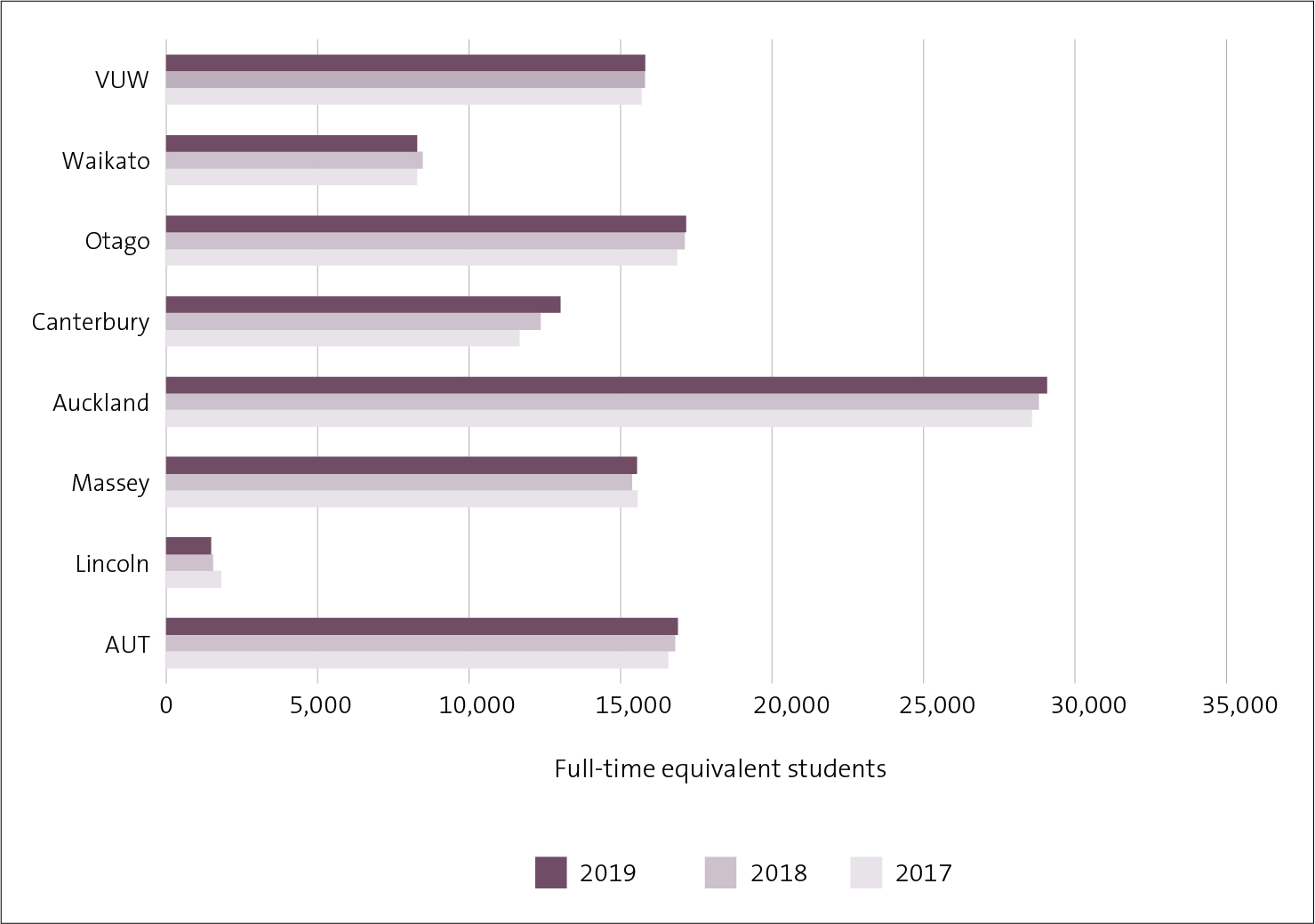 Figure 7 - Domestic equivalent full-time student enrolments at universities, from 2017 to 2019