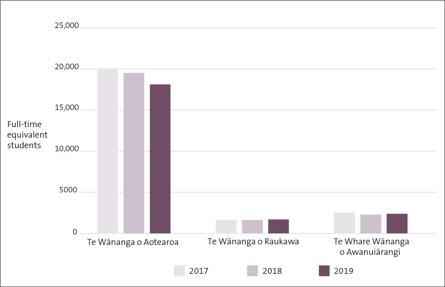 Figure 9 - Total equivalent full-time student enrolments at wānanga, from 2017 to 2019