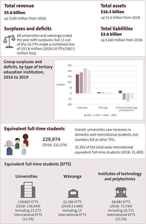Financial and enrolment results at a glance