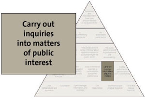 Carry out inquiries into matters of public interest