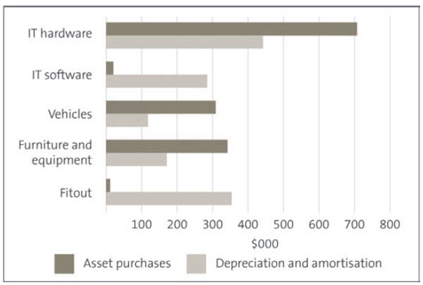 Graph outlining our assets