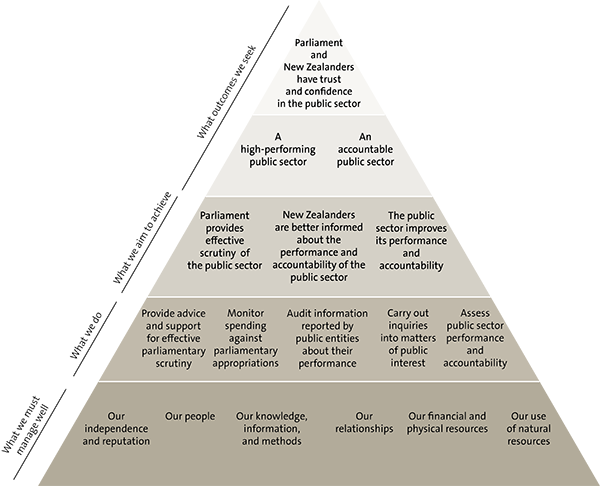 Our performance framework. 