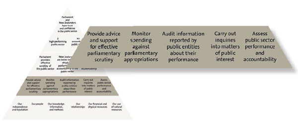 Segment of our performance framework that indicates reporting on our services. 