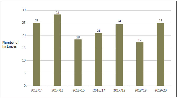 Number of instances of unappropriated expenditure, from 2013/14 to 2019/20