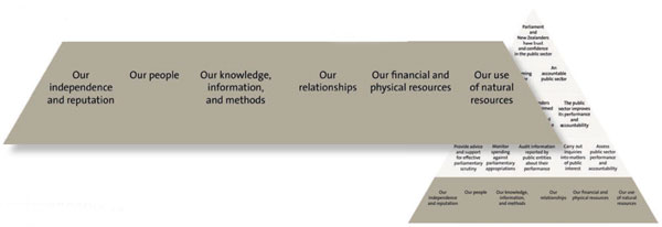 Our values segment of our performance framework