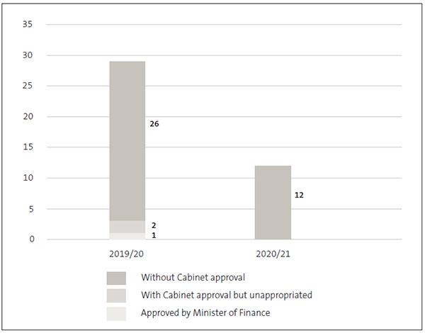 Figure 2. Bar chart showing in 2019/20, there were 26 instances of unappropriated expenditure without Cabinet approval, two with Cabinet approval, and one approved by the Minister of Finance. In 2020/21, there were 12 instances of unappropriated expenditure without Cabinet approval.