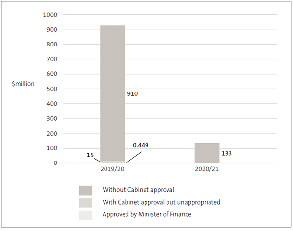 Figure 3. Bar chart showing that in 2019/20 there was nine-hundred and ten million dollars of unappropriated expenditure without Cabinet approval, fifteen million dollars with Cabinet approval, and four hundred and forty-nine thousand dollars approved by Minister of Finance. In 2020/21, there was one hundred and thirty-three million of unappropriated expenditure without Cabinet approval.