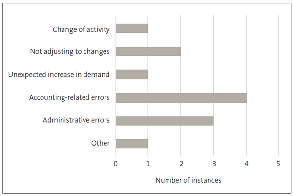 Figure 4. Bar chart showing reasons for unappropriated expenditure. The most common reason for unappropriated expenditure was accounting-related errors, with four instances. Administrative errors was the second most common reason with three instances, then not adjusting to changes with two instances. The reasons change of activity, unexpected increase in demand, and other each had one instance of occurring.