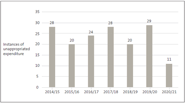 Figure 5. Bar chart showing the number of instances of unappropriated expenditure. In 2014/15, there were twenty-eight instances. In 2015/16, there were twenty instances. In 2016/17, there were twenty-four instances. In 2017/18, there were twenty-eight instances. In 2018/18, there were twenty instances. In 2019/20, there were twenty-nine instances. In 2020/21, there were eleven instances.