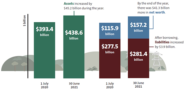 Snapshot of the Government's financial statements. 