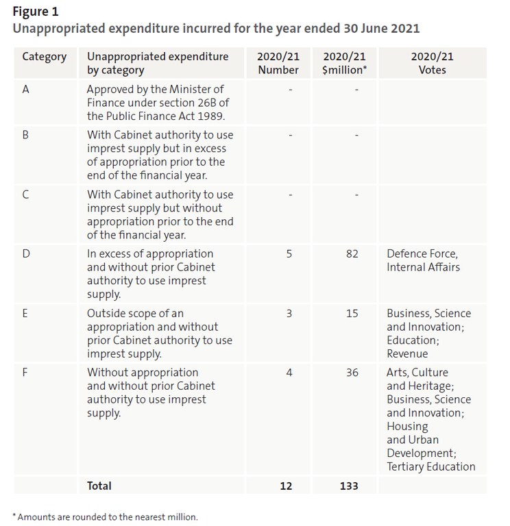 Figure 1 - Unappropriated expenditure incurred for the year ended 30 June 2021