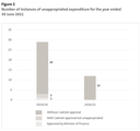 Figure 2 - Number of instances of unappropriated expenditure for the year ended 30 June 2021