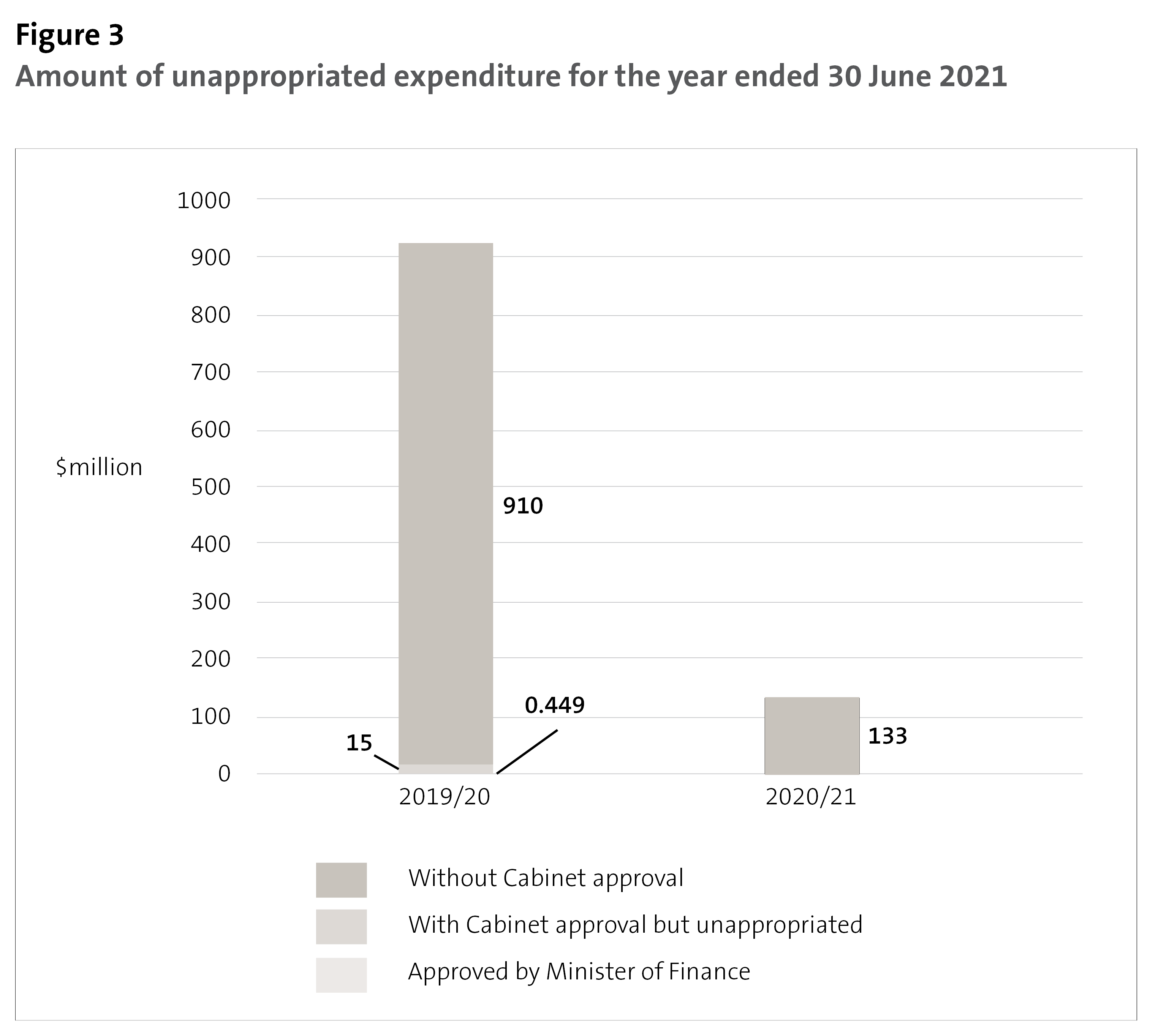 Figure 3 - Amount of unappropriated expenditure for the year ended 30 June 2021