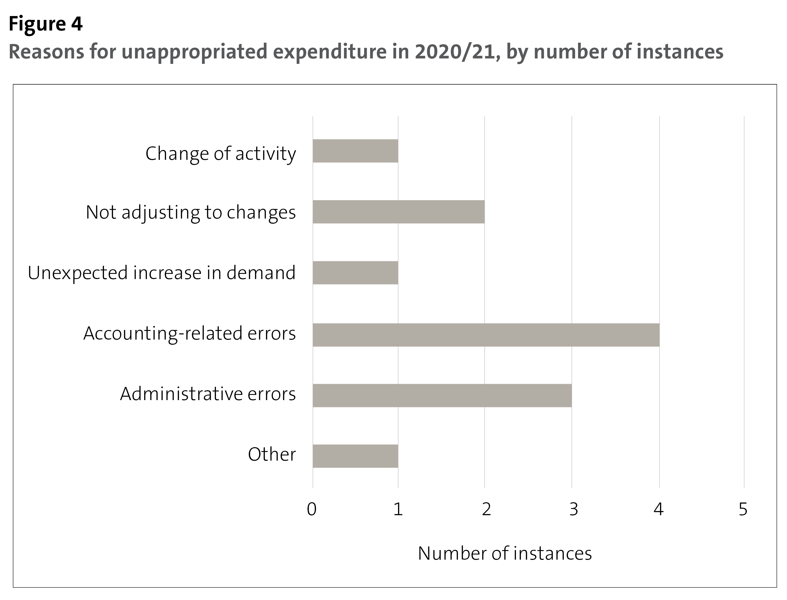Figure 4 - Reasons for unappropriated expenditure in 2020/21, by number of instances