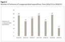 Figure 5 - Number of instances of unappropriated expenditure, from 2014/15 to 2020/21