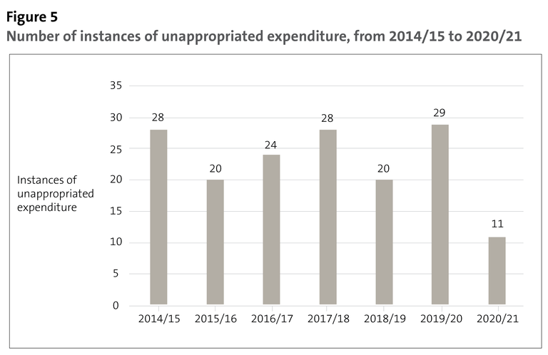 Figure 5 - Number of instances of unappropriated expenditure, from 2014/15 to 2020/21