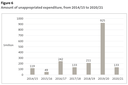Figure 6 - Amount of unappropriated expenditure, from 2014/15 to 2020/21