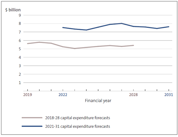 Figure 12 shows a significant step increase in forecast capital expenditure from the 2018-28 long-term plan round compared to the 2021-31 consultation documents forecast capital expenditure. For the financial years where the forecasted information overlaps, there is at least an additional nearly $2 billion dollars’ worth of capital work proposed.