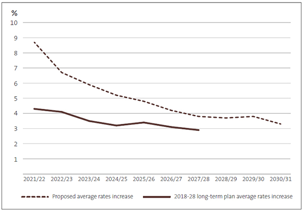 The graph shows the proposed average increase in rates revenue. It also shows the forecast rates increase from the 2018-28 long-term plans. The proposed rates increase reflected in the consultation documents is higher in every year. The proposed increase in rates is 8.7% in 2021/22 and 6.7% in 2022/23. 