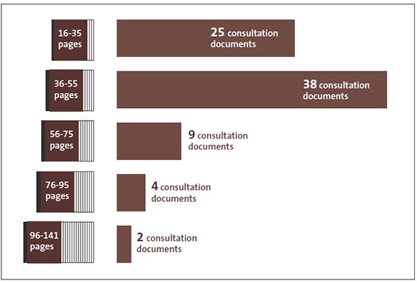 The graph shows how many councils produced 2021-31 of a certain length. The most common length was between 36 and 55 pages, with 38 councils. The next most common length was between 16 and 35 pages, with 25 councils. Fifteen councils produced a consultation document larger than 56 pages. 
