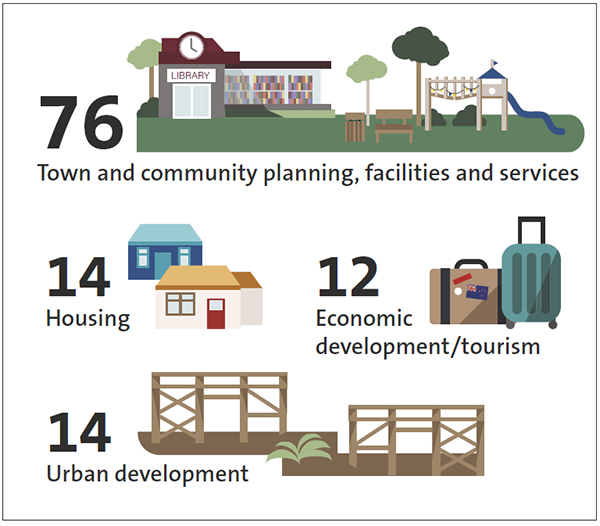 Town and community planning, and the proposal to develop community facilities or other services was the largest sub-category with 76 issues. The other three categories had 12 or 14 issues each.