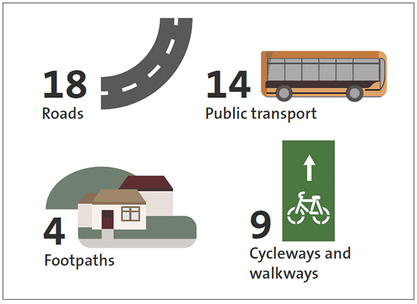 There were 45 transport issues councils consulted on, of which the largest categories related to roads (18 issues) and public transportation (14 issues). 