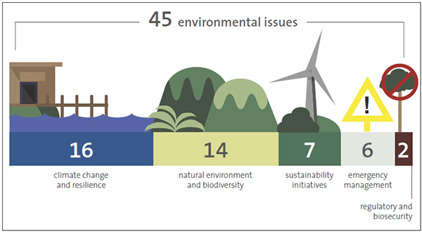 Of the 45 issues consulted on, climate change and resilience (16 issues) and natural environment and biodiversity (14 issues) were the most numerous types. 