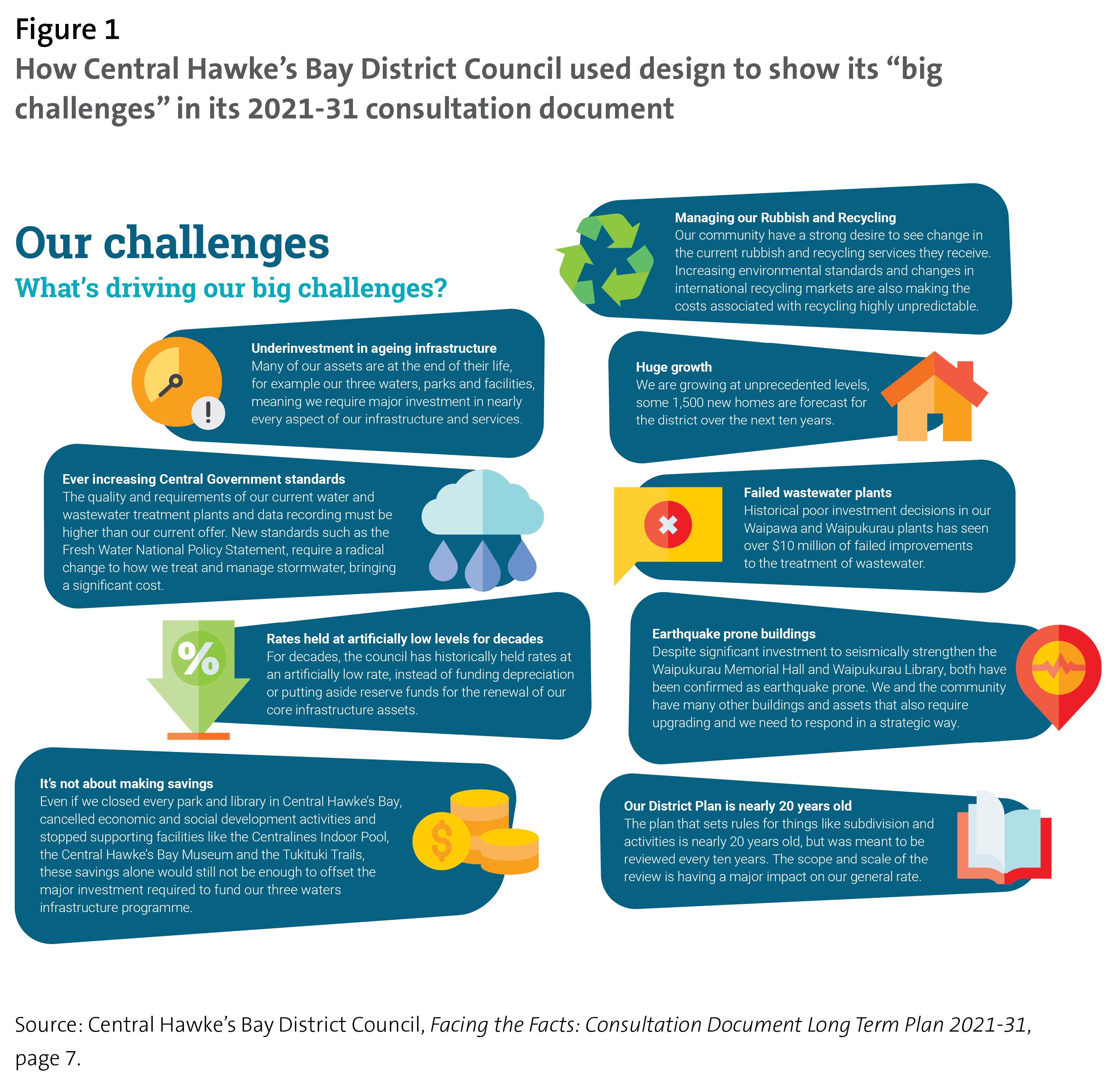 Figure 1 How Central Hawke’s Bay District Council used design to show its “big challenges” in its 2021-31 consultation document