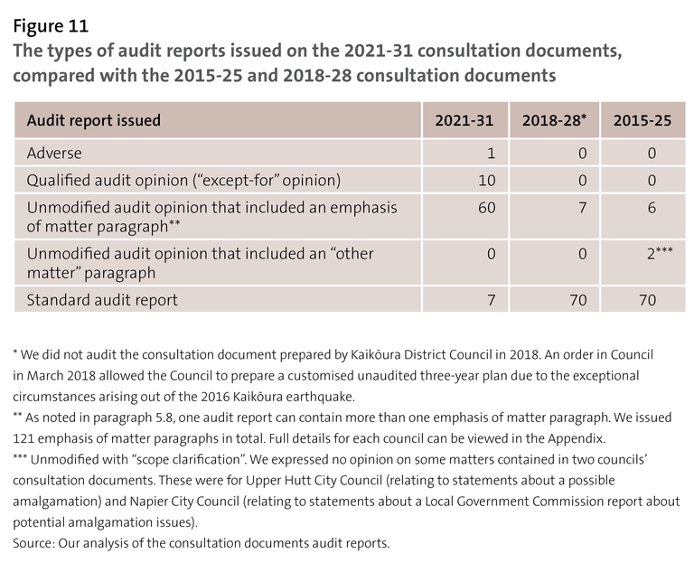 Figure 11 The types of audit reports issued on the 2021-31 consultation documents, compared with the 2015-25 and 2018-28 consultation documents