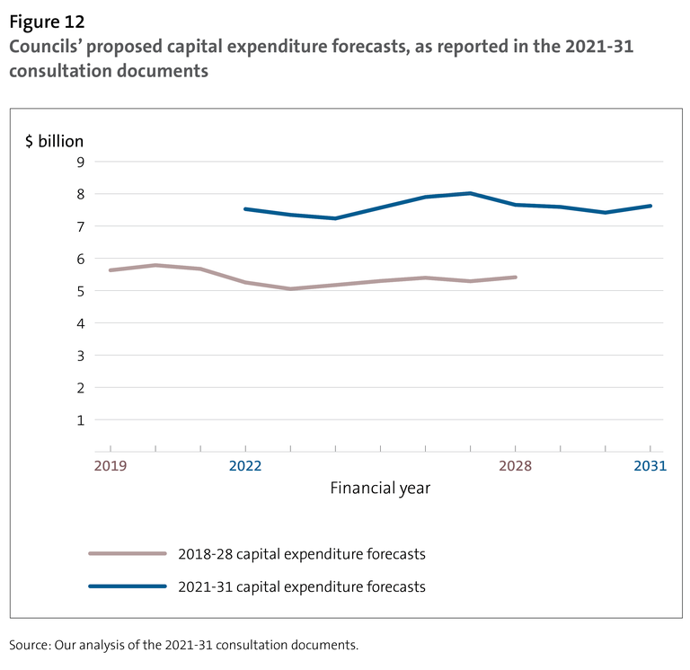 Figure 12 Councils’ proposed capital expenditure forecasts, as reported in the 2021-31 consultation documents