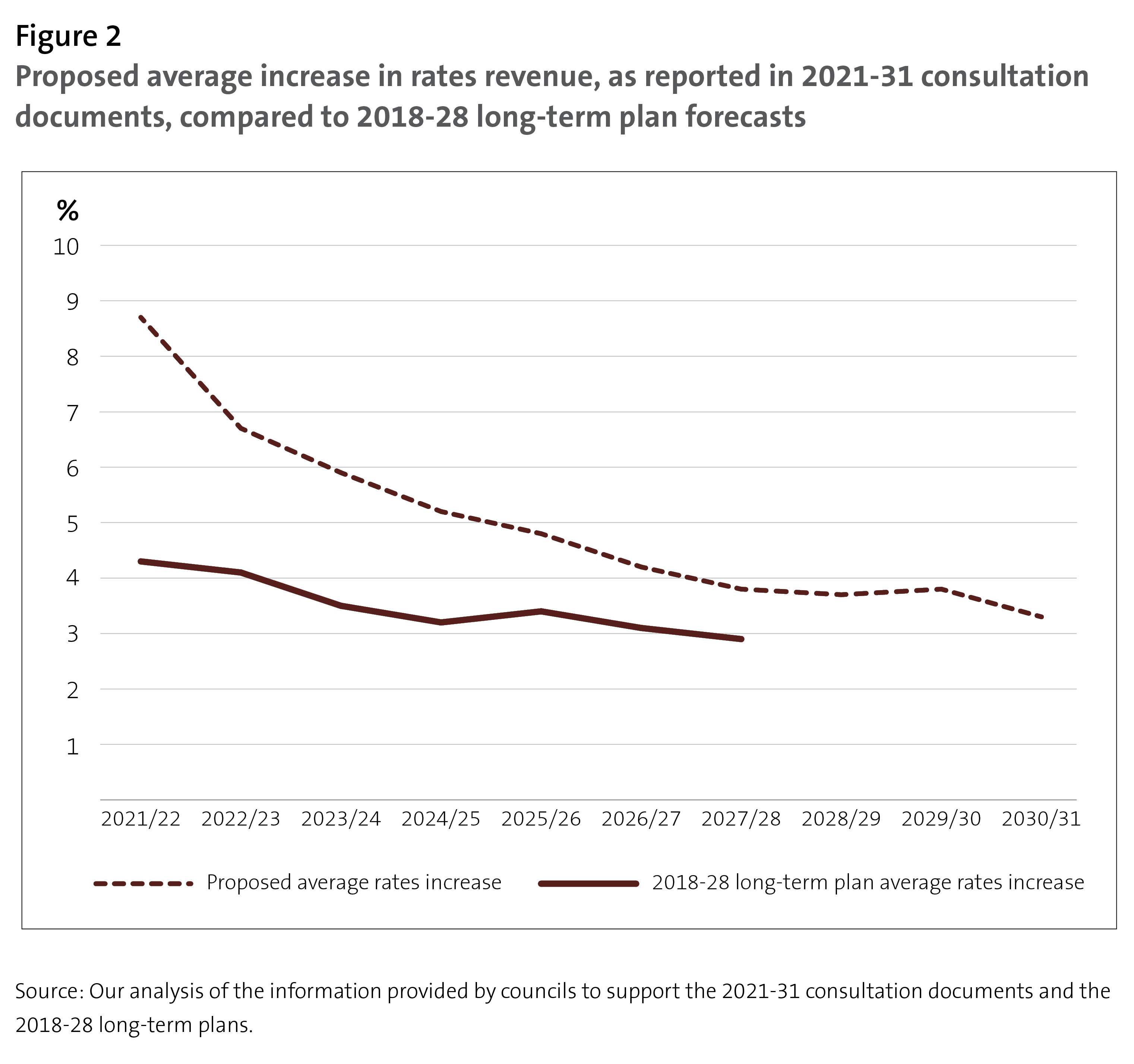 Figure 2 Proposed average increase in rates revenue, as reported in 2021-31 consultation documents, compared to 2018-28 long-term plan forecasts