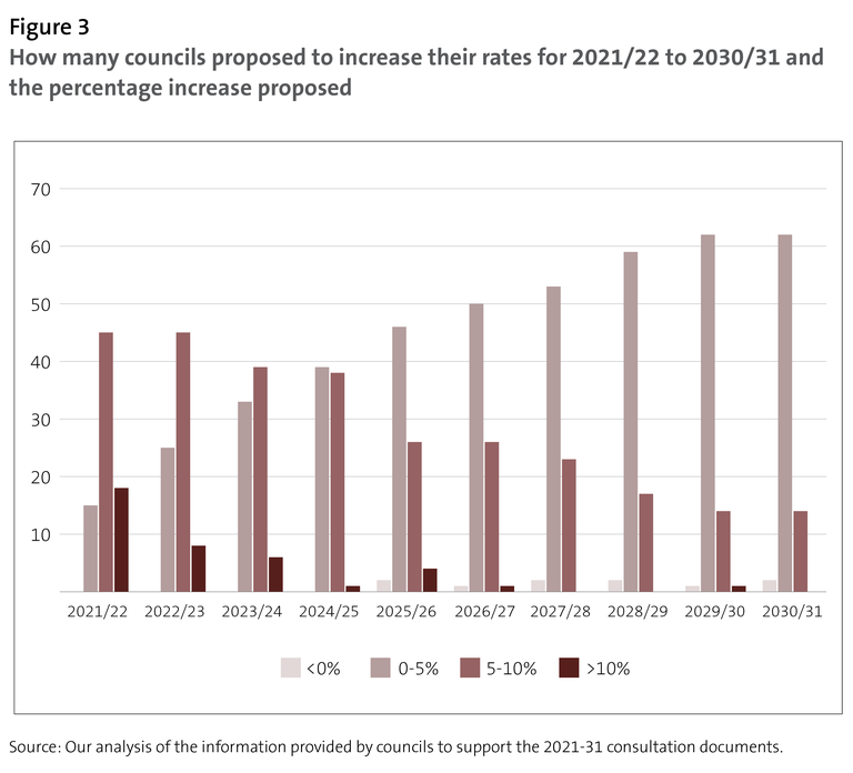 Figure 3 How many councils proposed to increase their rates for 2021/22 to 2030/31 and the percentage increase proposed