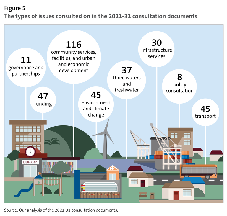 Figure 5 The types of issues consulted on in the 2021-31 consultation documents