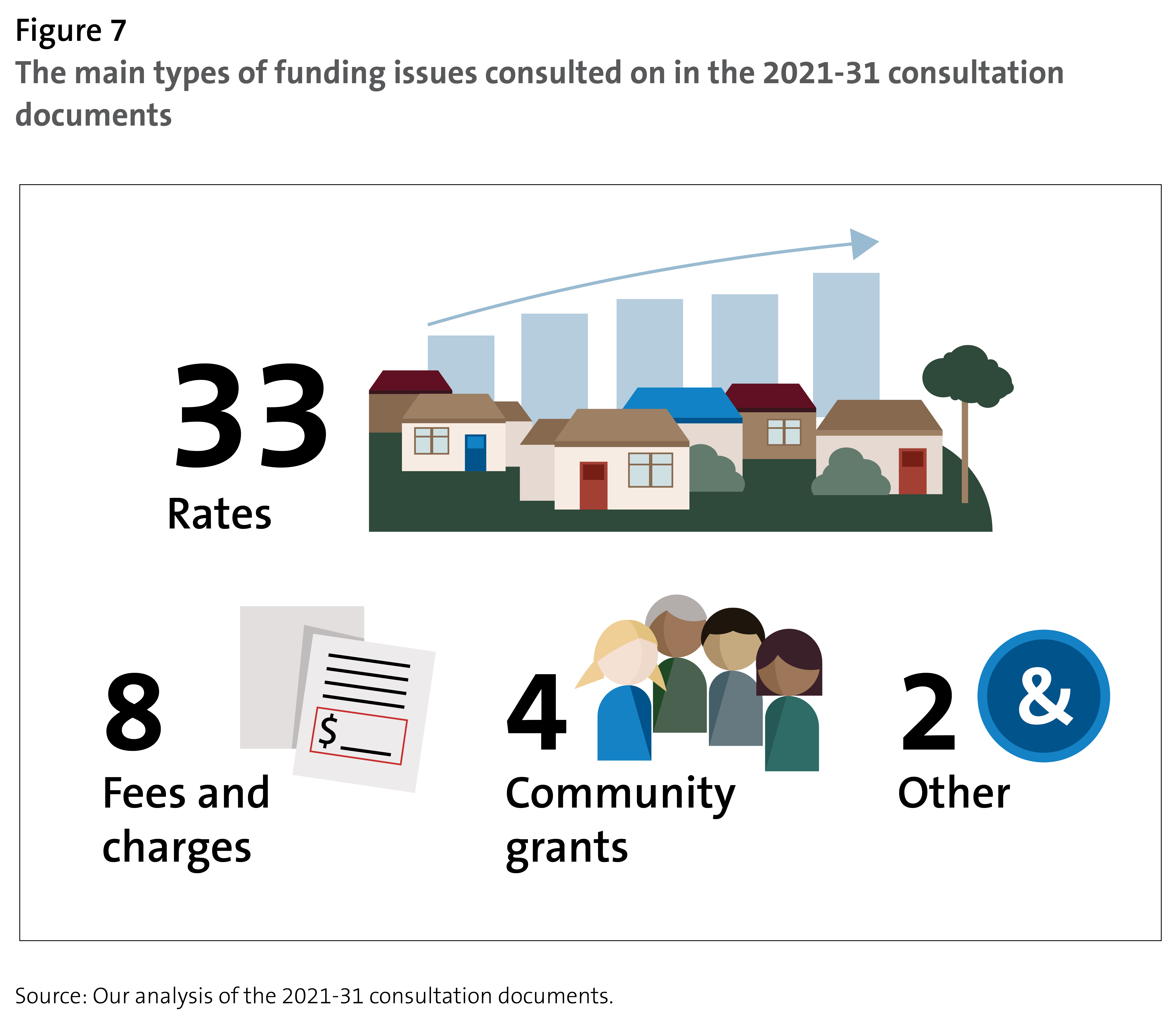 Figure 7 The main types of funding issues consulted on in the 2021-31 consultation documents